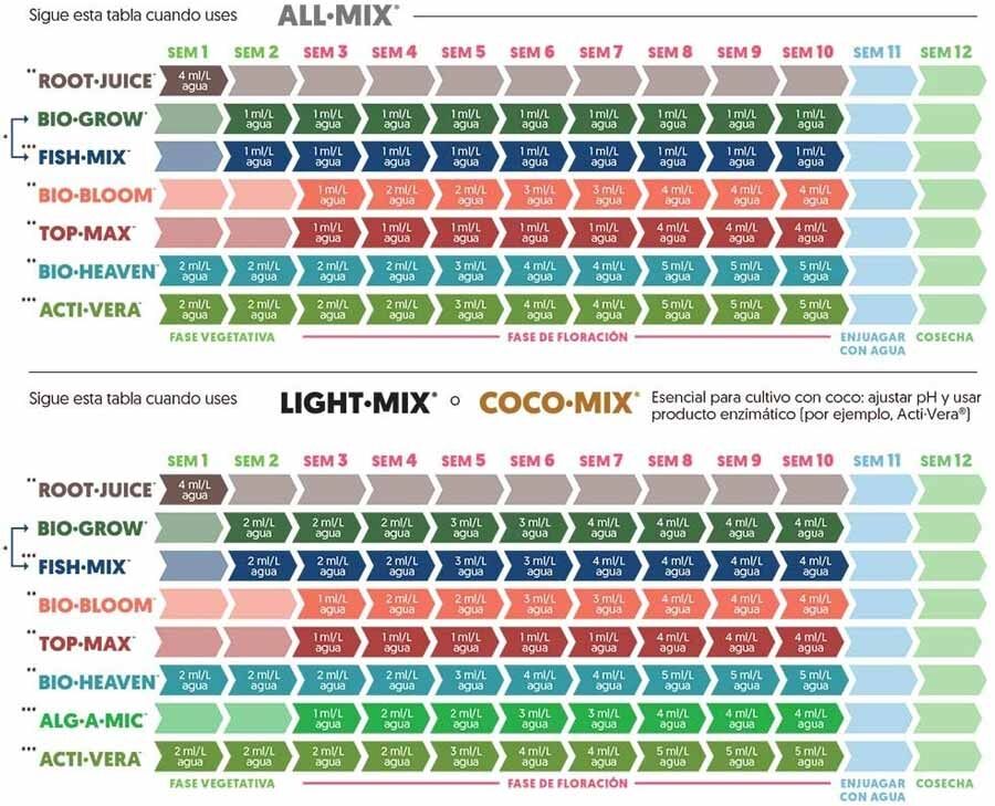 Fish Mix Table